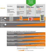 Ionsafebox-CEMO Batterij opslagkast FWF90 6/20